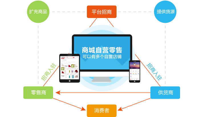 联营模式